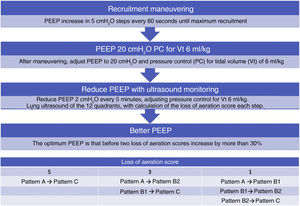 Algorithm proposed for the titration of positive end-expiratory pressure (PEEP) guided by pulmonary ultrasound. The loss of aeration score is calculated from the sum of the changes observed in the ultrasound patterns in each of the 12 quadrants studied. Pattern A: A lines pattern; Pattern B1: separated B lines pattern; Pattern B2: coalescent B lines pattern; Pattern C: lung condensation pattern.