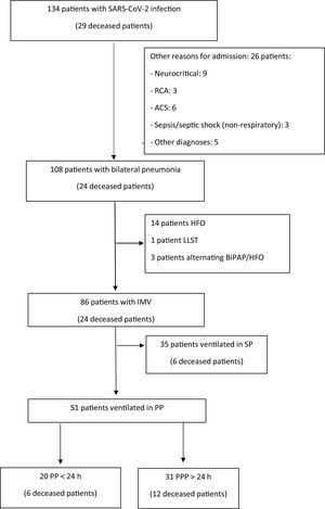 Flow diagram of the patients included in the analysis. ACS: acute coronary syndrome; RCA: reanimated cardiac arrest; HFO, high-flow oxygen therapy; LLST: Limitation of life-sustaining treatment; BIPAP: bilevel positive airway pressure ventilation; IMV: invasive mechanical ventilation; SP: supine position; PP: prone position; PPP: prolonged prone position.