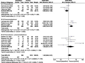 Forest plot assessing mortality among the patients with atraumatic PNX, PNMD or PNX with PNMD.