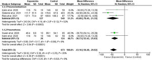Forest plot corresponding to the ventilatory parameter PaO2/FiO2 in the group of patients with atraumatic PNX or PNMD, stratified according to the event occurred.