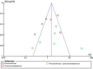 Funnel plot corresponding to the assessment of publication risk of the studies included in the meta-analysis, in relation to mortality.