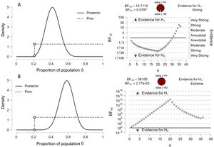 Before and after graphic representation of the degrees of inference of the Bayesian binomial contrast and the sequential analysis. The results indicate that in the group of patients with MP < 17 J/min (Fig. 1A), the Bayes factor in favor of the alternative hypothesis (i.e., postulating that the proportion of patients below the threshold point is greater) was 12.71 times stronger than in favor of the null hypothesis (i.e., that the proportion is the same). The 95% credible interval for the difference of proportions was 0.27–0.58, indicating that it is probable that the proportion in the group with MP < 17 J/min is significantly greater than in the group with MP ≥ 17 J/min. On the other hand, in the group of patients with MP ≥ 17 J/min (Fig. 1B), the Bayes factor in favor of the alternative hypothesis (i.e., postulating that the proportion of patients below the threshold point is smaller) was 36,100, which suggests strong evidence in favor of the alternative hypothesis versus the null hypothesis. The 95% credible interval for the difference of proportions was 0.42–0.72, indicating that it is probable that the proportion in the group with MP ≥ 17 J/min is significantly smaller than in the group with MP < 17 J/min.