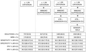 Number of preventive isolations according to sensitivity and specificity. ZR: Zero Resistance; MRB: multidrug-resistant bacteria; ATB — admission ICU: antibiotic treatment on admission to ICU; PPV: positive predictive value; NPV: negative predictive value.