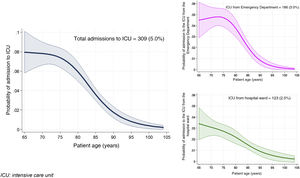 Probability of the need for admission to the intensive care unit (ICU) among the elderly Spanish population requiring hospitalization (left), with separate analysis of the admissions to the ICU of patients coming from the Emergency Department and hospital wards (right).