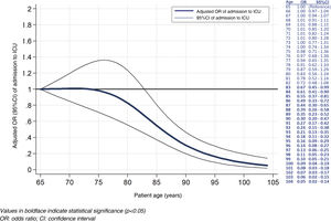 Association between patient age and admission to the intensive care unit (ICU), adjusted for gender, comorbidity (Charlson comorbidity index), dependence (Barthel score) and cognitive impairment.