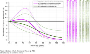 Association between patient age and admission to the intensive care unit (ICU) from the Emergency Department (magenta) or hospital ward (green), adjusted for gender, comorbidity (Charlson comorbidity index), dependence (Barthel score) and cognitive impairment.