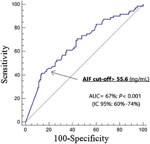 Receiver operating characteristic analysis using serum apoptosis-inducing factor (AIF) concentrations for prediction of mortality at 30 days.
