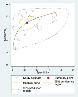 Hierarchical summary receiver-operating characteristic curve and bivariate summary points and their 95% confidence regions for all included analysis (Sensibility 70% [95% CI, 61%–77.7%] and specificity 75.9% [95% IC, 61.6%–86.2%]). HSROC, Hierarchical summary receiver-operating characteristic.