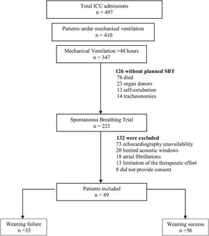 Study flow chart. The flow chart shows the exclusion criteria. Weaning failure was defined as the need to reconnection to mechanical ventilation during spontaneous breathing trial (SBT), or if the patient was extubated but needed mechanical ventilation (invasive or non-invasive) or died within the following 48 h.