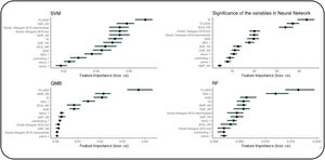 Significance of the variables of each algorithm. The top side of the image shows a graphical comparison of the results obtained from machine learning algorithms and the traditional predictive scores from the former study.5 It includes the ROC curve and the AUC with their confidence intervals (IC). Additionally, performance metrics such as sensitivity, specificity, positive predictive value (VPP), negative predictive value (VPN), and positive and negative likelihood ratios (LR+ and LR−) are shown here. The bottom shows the different results obtained by the machine learning models used to generate estimates.