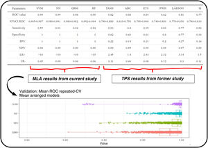 Results of MLA and TPS. This figure shows the graphical results and confusion matrices of the machine learning algorithms using the test dataset. It demonstrates the performance of the different algorithms, which is indicative of good performance overall.