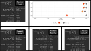 Confusion matrices of each algorithm and accuracy results in the training and validation sets.