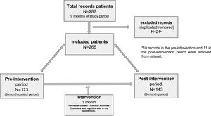 Diagram of patients.