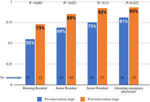 Percentage of intubation on the first attempt, before and after the intervention, according to the experience of the physician who performed the procedure.
