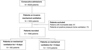 Diagram of patients on invasive mechanical ventilation admitted to the study.