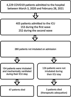 COVID-19 patients admitted during first and second pandemic waves. The cohort comprises 280 severe COVID-19 patients admitted to the ICU Department at HCSC in Madrid, Spain, between March 3, 2020, and February 28, 2021. During this time period, SARS-COV-2 wild-type and subsequently alpha variants were prevalent in Spain. Over the study time period 4229 covid-19 patients were admitted to HCSC, 405 of whom required ICU admission (first wave: 153, second wave: 252 patients).