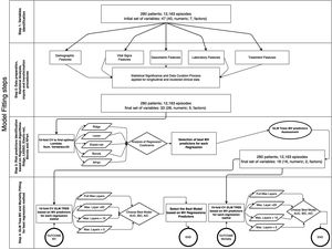 Methodology for fitting the machine learning algorithms. In a previous stage, Figure 5 in Supplementary material shows the complete workflow, from the cohort selection according to clinical needs to the implementation of the algorithms that have been included in the explanation. The first step involves the cohort selection as well as the initial group of variables considered in this study, The second step consists in the implementation of a statistical study of each variable. This step also involves correlation (Figure 6 in Supplementary material) imputation and transformations procedures in order to dispose of the most accurate data in the following steps. The third step analyzed the most significant predictors based on five Machine Learning (ML) techniques linked with regression analysis based on 10-fold cross-validation regressions. The fourth and last step identifies the behavior of each predictor attending to different proposes. The first one is related to mechanical ventilation needs attending to different settings in the Generalized Linear Mixed Model (GLMM) Tree (depth of layers) looking for the best balance between performance (Akaike Information Criterion (AIC), Bayesian information criterion (BIC), Area Under the Roc Curve (ROC) and more parameters within the table III) and explainability of the model. The second one is related to the most representative mortality predictors but following the same balance objective.