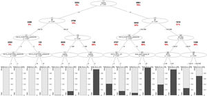 ICU Mortality Tree Predictors. The predictors appear in different branches attending to their significance in the predictive model. Values in bold letters represent the registries per branch. Values in red bold letters represent the percentage of registries with positive outcome. The variable named as “DAYS_SIMPTONS_ADMISION” is related with the number of days from first symptoms to ICU admission. The variable “linf_total”, is related to lymphocyte count per mm3. The variable named as “dosis_equiv_mpred_5d” is related with the corticosteroid dose, during the first five days of admission (mg of equivalent methylprednisolone dose). The variable named as “bbTot” is related with the total levels of bilirubin in blood. The variable names as “ldh” is related to the lactate dehydrogenase serum level. The variable DAYS_UNTIL_O2 is related to the number of days until the patient requires O2.