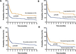 Kaplan-Meier plots showing representative factors influencing probability of survival. Metastasis (A), absence of lung resection as a treatment for lung cancer (B), cardiac arrest as the reason for invasive mechanical ventilation (C) and severe hypoxemia (i.e., PaO2/FiO2 ≤175mmHg) at intensive care unit admission (D), were associated (p<0.05 by the log-rank test) with a significantly higher rate of mortality.