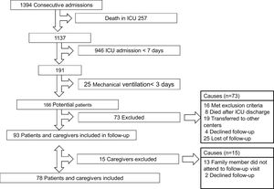 Flow chart of patients and caregivers.