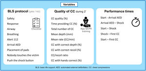 Study variables: basic life support sequence, quality of the chest compressions and response times.