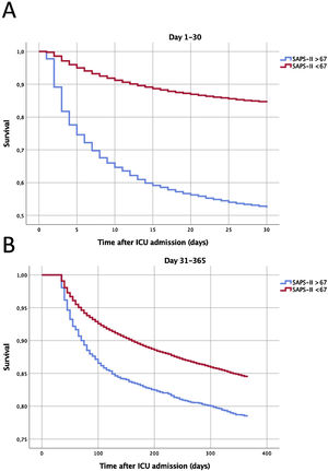 Survival curves according to the severity of disease on the Intensive Care Unit admission. Panel A: Survival during the first 30 days after admission. Panel B: Long-term cumulative survival in 30-day survivors (from the 31st to the 365th day of follow-up). Log Rank test P<.001 for both. SAPS, Simplified Acute Physiology Score; ICU, Intensive Care Unit.