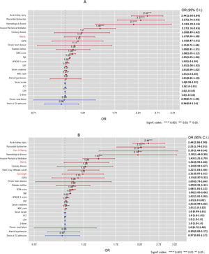 Forest plot of the logistic regression model for mortality when obesity has been included as a dichotomous variable (A) or when it has been included according to BMI categories (B).