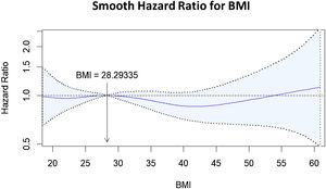 Additive Cox models with penalised smooth splines adjusted by confounding factors.