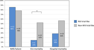 Patients’ outcomes in NIV trial-like and non-NIV trial like within the HFNC-to-NIV group. Note: NIV: non-invasive ventilation; ICU: Intensive Care Unit. *p < 0.05 between NIV trial-like and non-NIV trial-like group; excluding do-not intubate order patients p was <0.01.