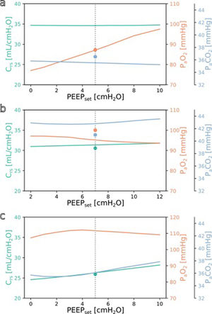 Simulation results for different PEEP values. (a) Simulation for the above example with the values from Online Supplement Table 1 as the only inputs: improved oxygenation is expected with increasing PEEP. (b and c) Same but for different patients: oxygenation is not expected to improve with increasing PEEP. Please note the altered scale for PaO2 in c. The vertical dotted lines indicate the last set PEEP value. Circles denote the respective ground truth.