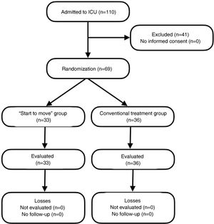 Study flowchart. Clínica Ensenada 2018–2019.