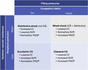 Clinical and hemodynamic classification of shock. CS: Cardiogenic shock; CI: Cardiac index; SVR: Systemic vascular resistance; PAOP: Pulmonary artery occlusion pressure.