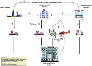 Patient flow of the Cardiogenic Shock Care Network. Adapted from M. Martínez-Sellés et al.50 A: In order to secure early stabilization of a patient with CS not associated with acute myocardial infarction (AMI) diagnosed out of hospital, the patient can be transferred to the closest available level 3 hospital if transfer to a level 1 or 2 center takes over 30 min in comparison with transfer to the level 3 center. B: A patient diagnosed with CS outside the hospital setting or who is admitted to a level 3 hospital should be transferred to a level 1 or 2 center, depending on the transfer times, particularly in the context of acute coronary syndrome. C: A patient diagnosed with CS outside the hospital setting or who is admitted to a level 3 hospital may be transferred to a level 1 center if the need for high-complexity care is anticipated. D: Activation of the ECMO team. A mobile unit may be activated from the level 1 center towards the different available reference centers (levels 1 and 2) if a high-complexity mechanical circulatory assist device needs to be implanted to ensure a safe transfer. CS, cardiogenic shock; ECMO, extracorporeal membrane oxygenation; SBP, systolic blood pressure.
