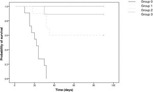 Kaplan-Meier survival curves for the different weaning groups according to the WIND classification. Comparison with the log-rank test (p < 0.001).