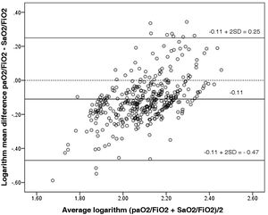 Blant–Altman concordance analysis between paO2/FiO2 and SaO2/FiO2. The figure represents the logarithm of the mean difference (Y-axis) between paO2/FiO2 and SaO2/FiO2 vs the average logarithm (X-axis) for these variables. Additionally, the difference has been established using the Student’s t-test with its 2 standard deviation margins (2SD) [−0.11 ± 2 (0.13)]. SD, standard deviation.