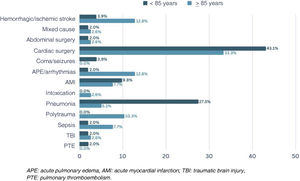 Grouped bar chart by admission reason and age subgroup (<85 years vs ≥85 years). APE, acute pulmonary edema, AMI, acute myocardial infarction; TBI, traumatic brain injury, PTE, pulmonary thromboembolism.