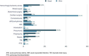 Grouped bar chart by admission reason and mortality. APE, acute pulmonary edema, AMI, acute myocardial infarction; TBI, traumatic brain injury, PTE, pulmonary thromboembolism.