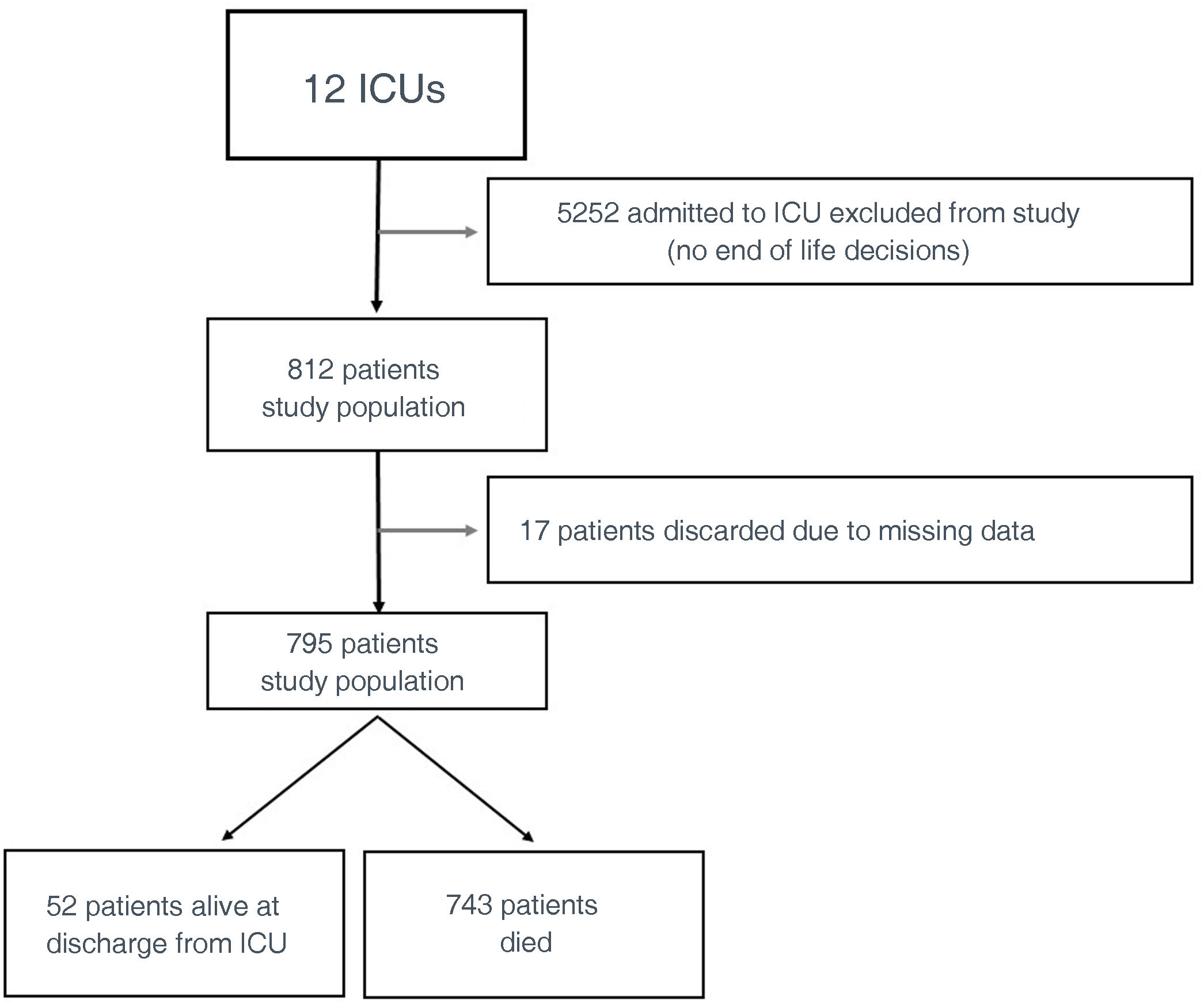 Limitation of life support treatments in Spanish Intensive Care Units ...