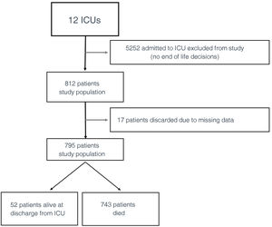 Flow chart of the patients participating in the study.