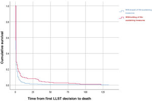 Survival curve according to time from LLST to death.
