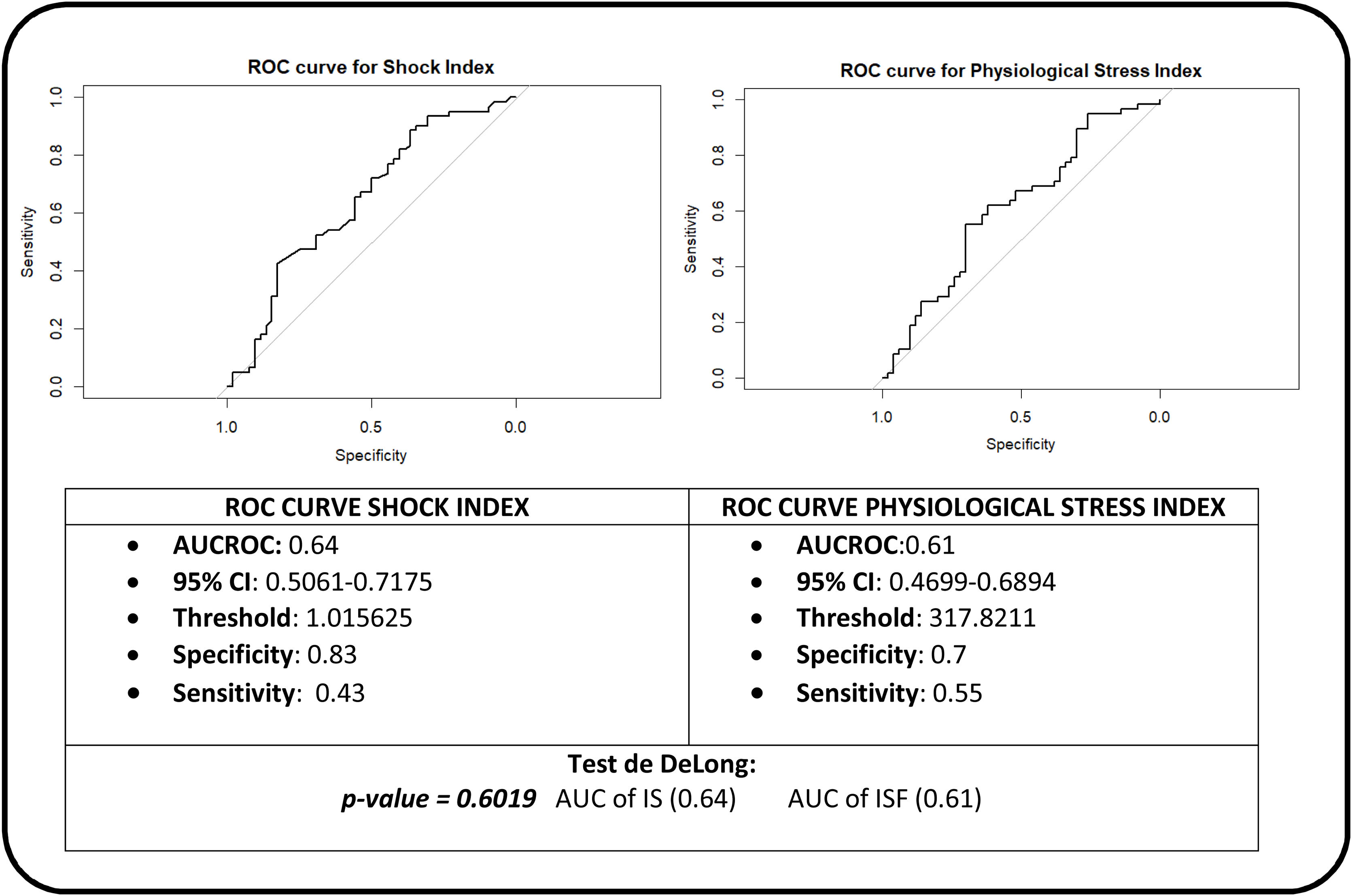 Shock Imdex Shock Index and Physiological Stress Index for reestratifying patients ...