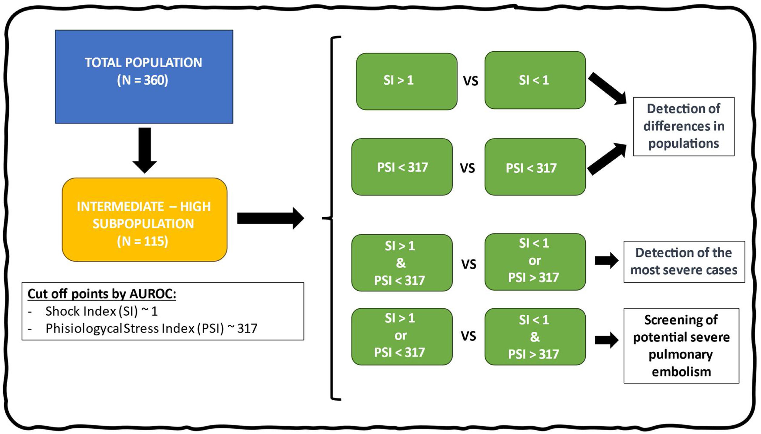 Shock Index and Physiological Stress Index for reestratifying patients ...