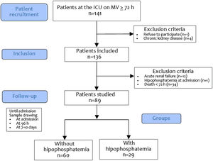 Flowchart of the patients.