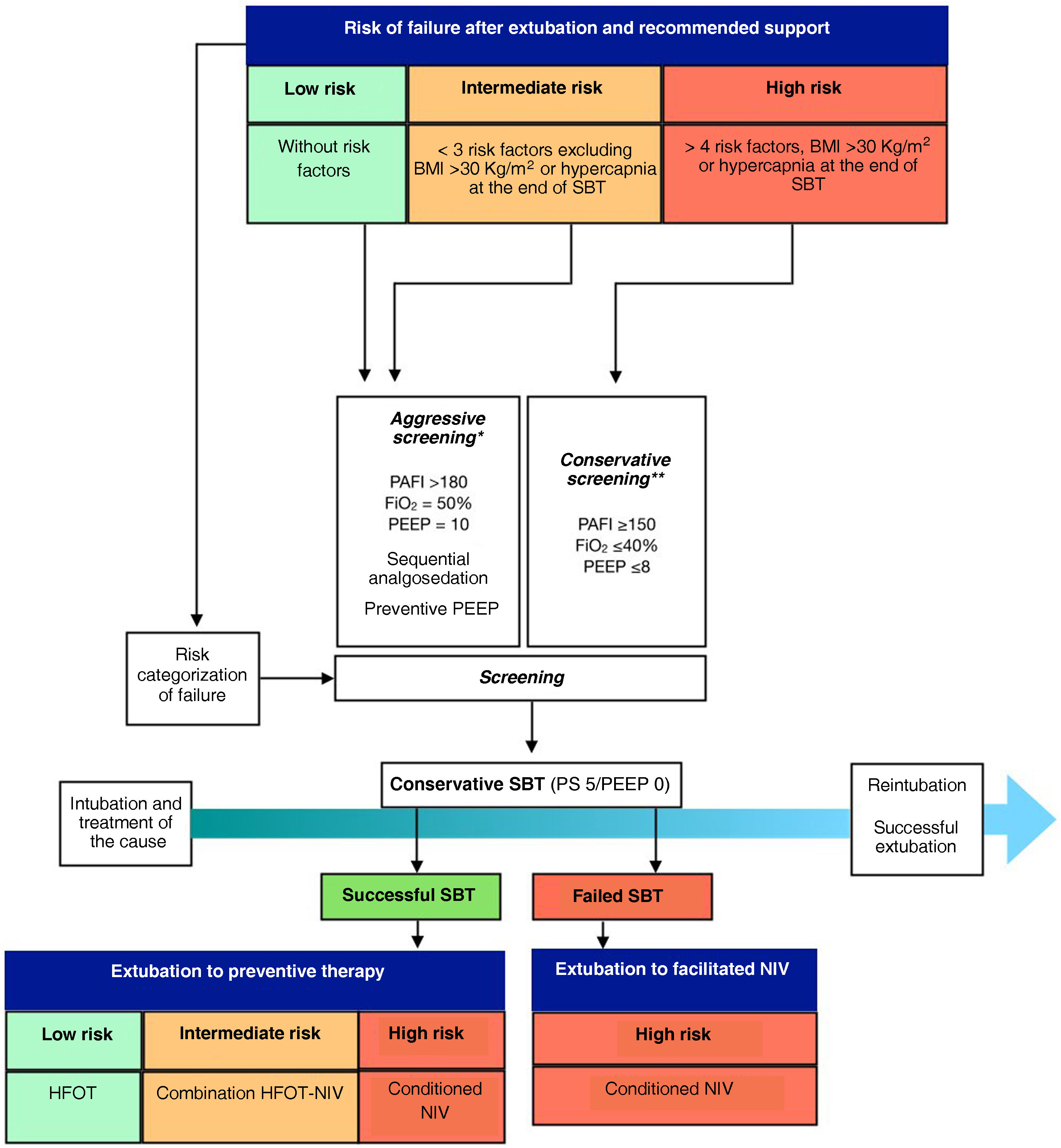 Weaning from mechanical ventilation: Speed it up and make it safe ...