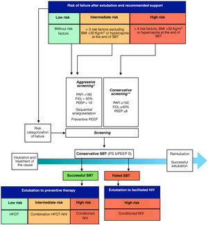 Proposal to individualize weaning considering individual risk stratification and post-extubation support application. BMI, body mass index; HFOT, high-flow oxygen therapy; NIV, non-invasive ventilation; PEEP, positive end-expiratory pressure; PS, pressure support; SBT, spontaneous breathing trial. *Aggressive screening5 **Conservative screening.1