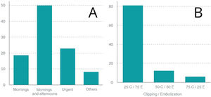 Treatment of SAH in the different centers. A: Timing of treatment; B: type of treatment; C: clipping; E: embolization. Bar chart where height represents the % of centers of the total participating in the study.