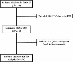 Flow chart of patients.