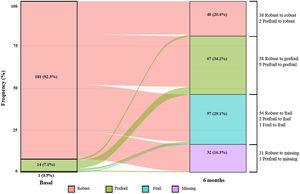 Alluvial chart of the longitudinal transitions of FS states in survivors within 6 months after ICU discharge. FS: frailty scale.