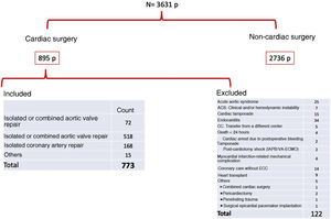 Included and excluded patients.