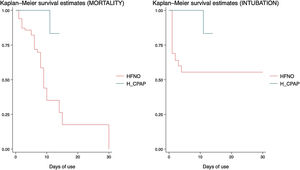 Kaplan–Meier curves for both outcomes, according to type of support.